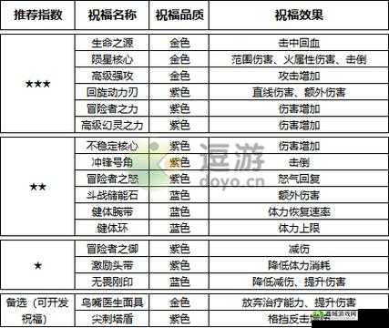 诺亚之心装备获取攻略建议：诺亚之心装备获取指南