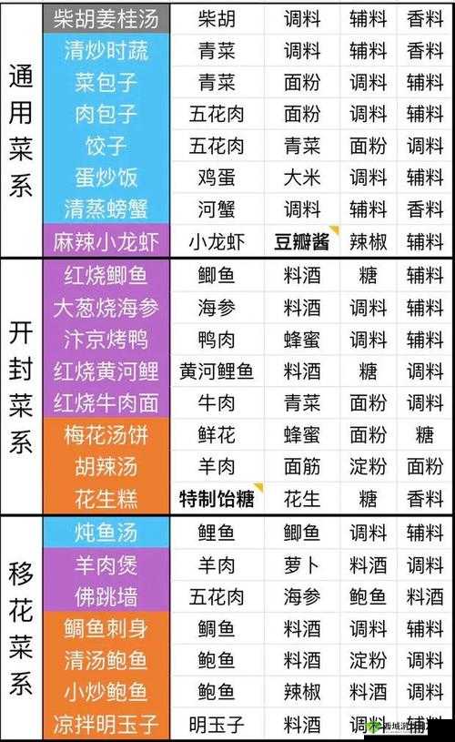 天涯明月刀手游海鲜面制作秘籍：食谱配方与详细介绍