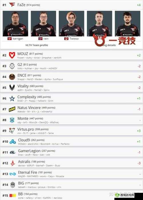 探寻 2021 年 csgo 战队世界排名，了解电竞界的巅峰对决