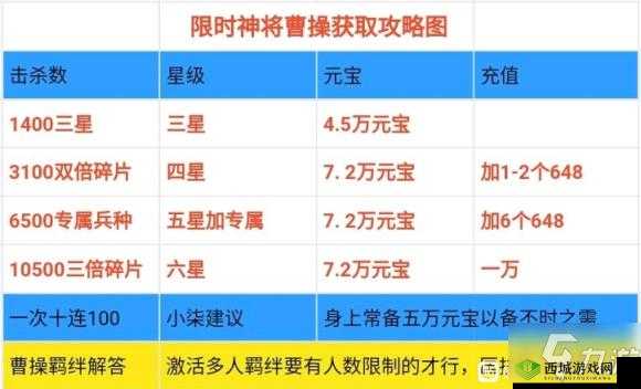 少年三国志零：曹操获取攻略，一文详解