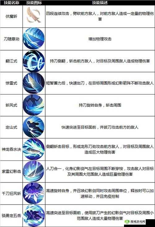 州天空城3D游侠玩法技巧与属性加点指南