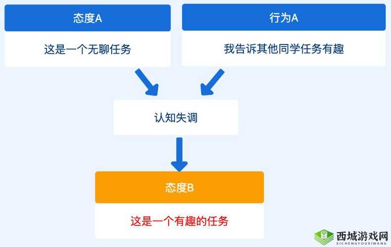 从拒绝到迎合：为何人们会改变态度？