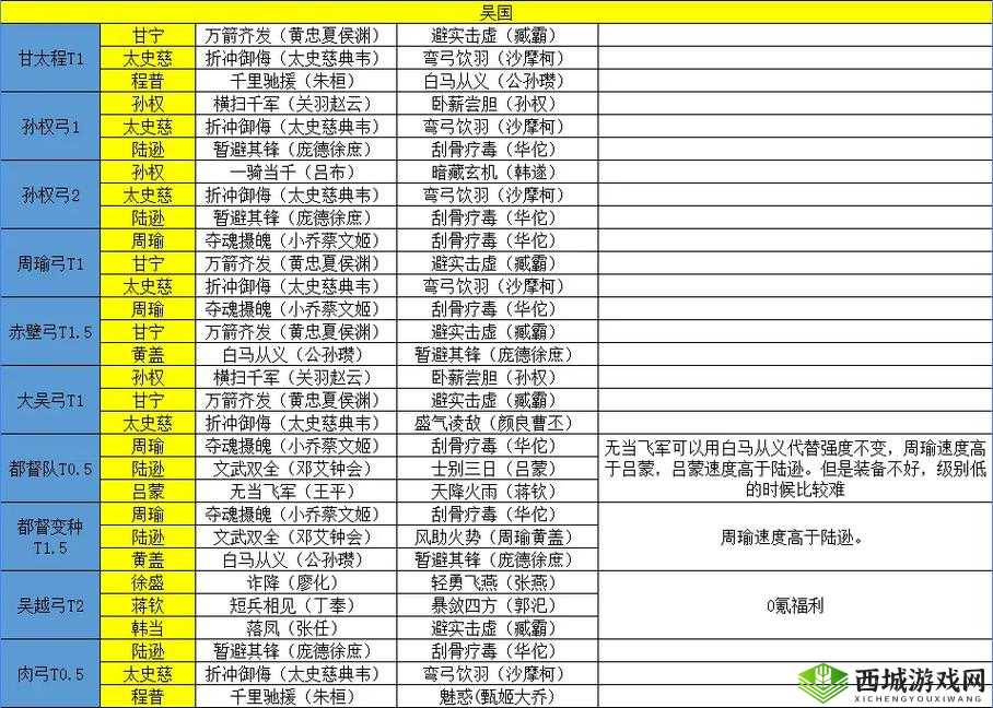 三国志幻想大陆，如何搭配吴国国家队阵容才能无敌于战场？
