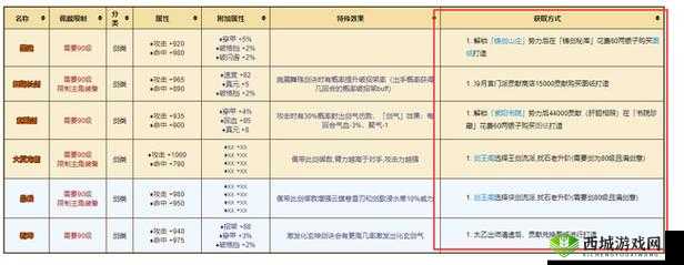 烟雨江湖大内腰牌究竟有多强？90级橙装属性全面深度解析